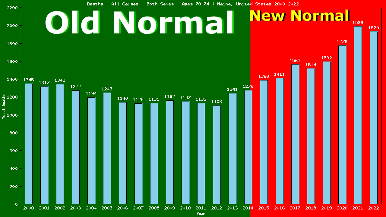 Graph showing Deaths - All Causes - Elderly Men And Women - Aged 70-74 | Maine, United-states